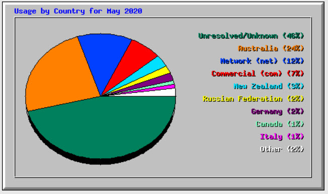 0620 Statistics 2